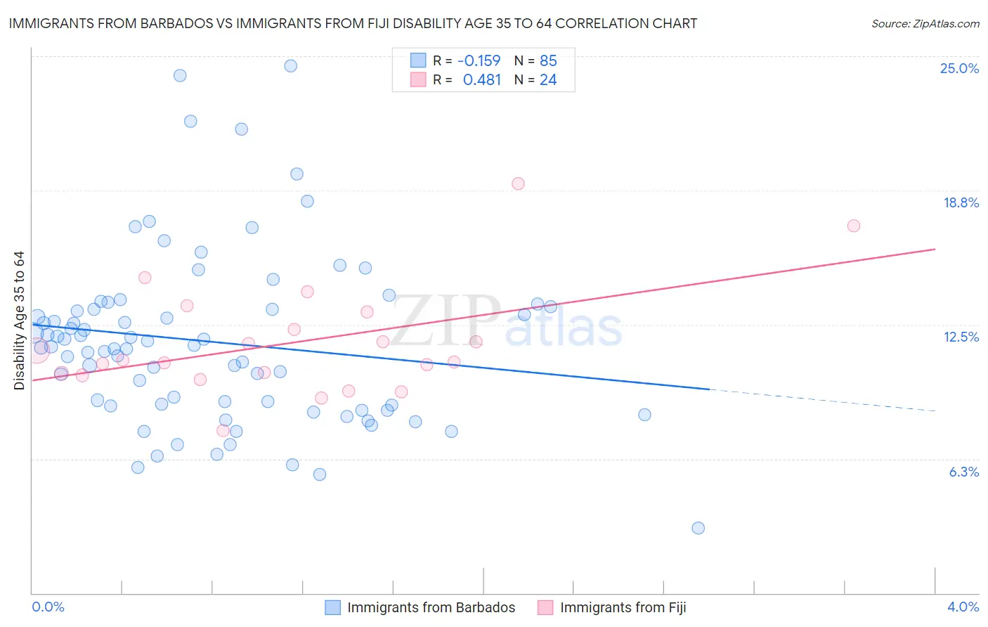 Immigrants from Barbados vs Immigrants from Fiji Disability Age 35 to 64