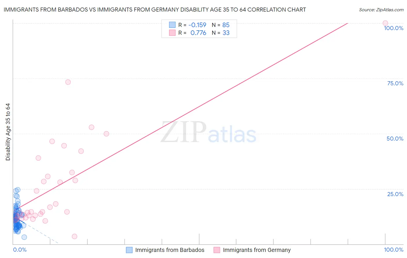 Immigrants from Barbados vs Immigrants from Germany Disability Age 35 to 64