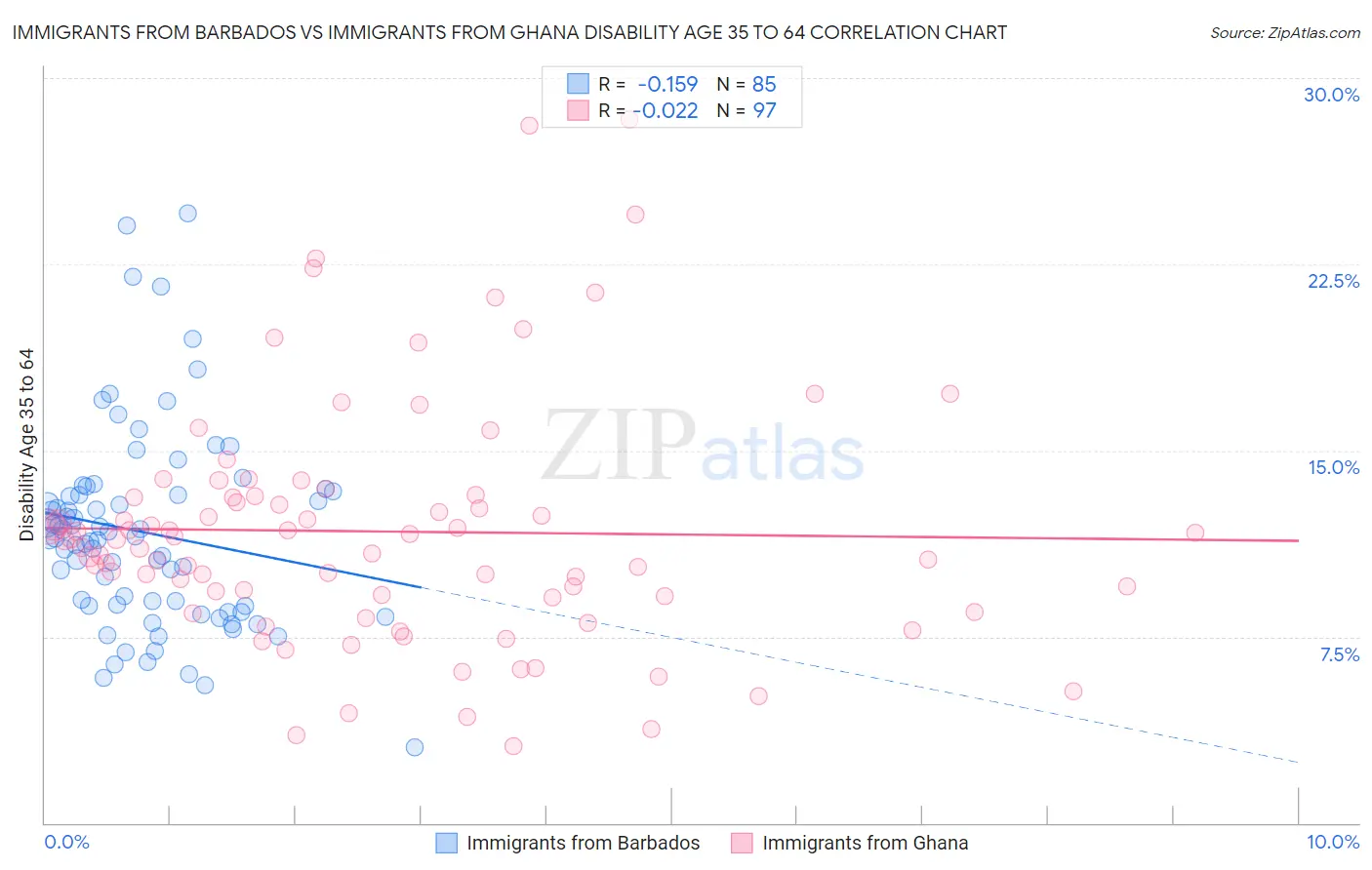 Immigrants from Barbados vs Immigrants from Ghana Disability Age 35 to 64