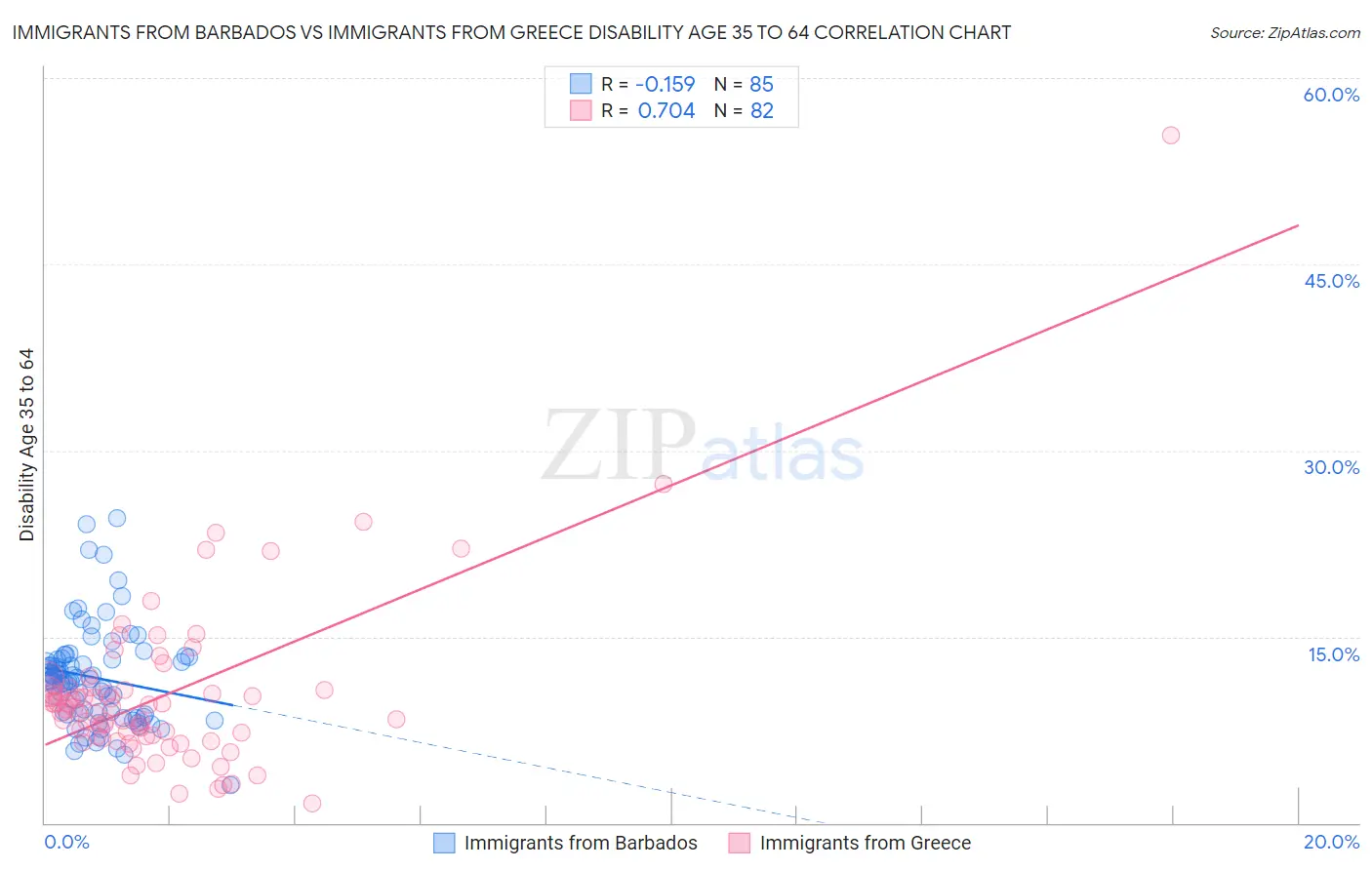 Immigrants from Barbados vs Immigrants from Greece Disability Age 35 to 64