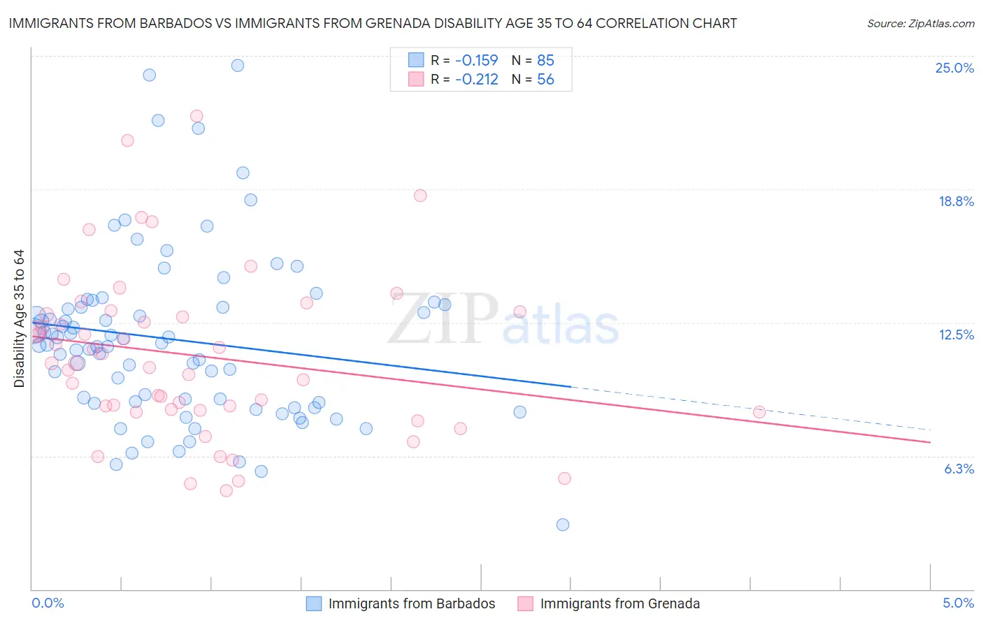Immigrants from Barbados vs Immigrants from Grenada Disability Age 35 to 64