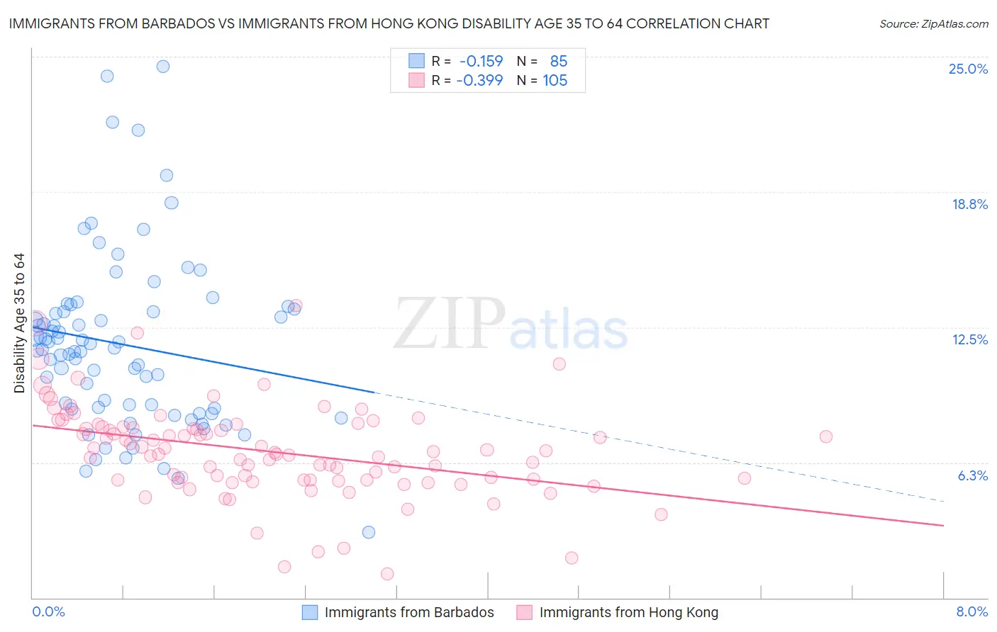 Immigrants from Barbados vs Immigrants from Hong Kong Disability Age 35 to 64
