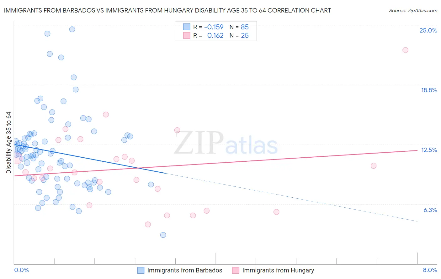 Immigrants from Barbados vs Immigrants from Hungary Disability Age 35 to 64
