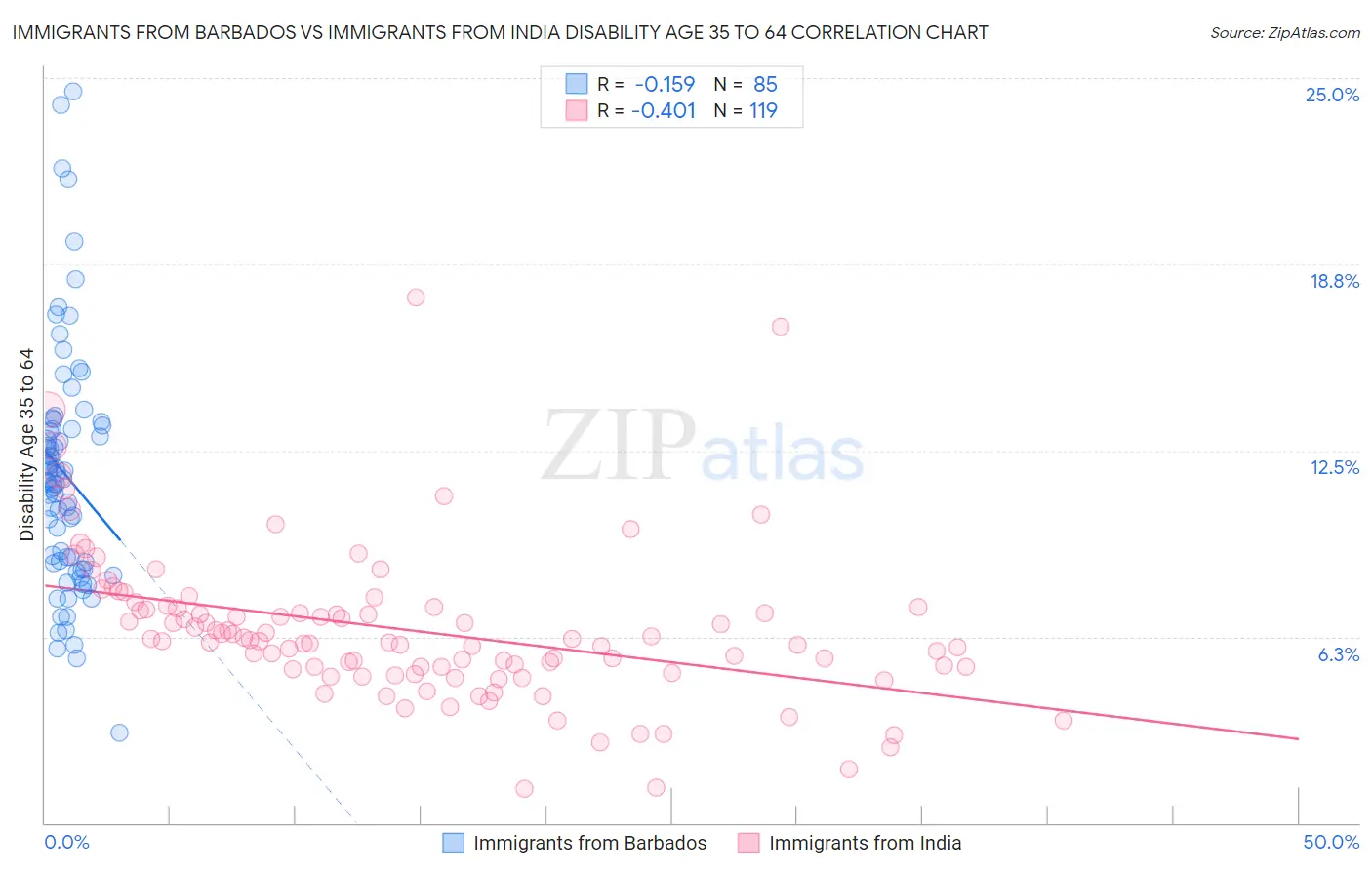 Immigrants from Barbados vs Immigrants from India Disability Age 35 to 64
