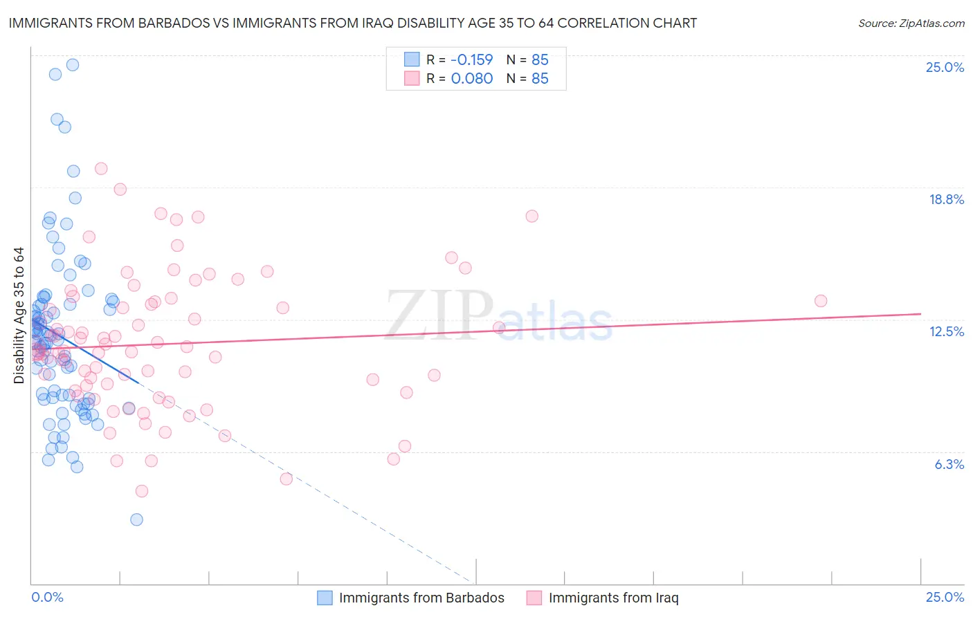 Immigrants from Barbados vs Immigrants from Iraq Disability Age 35 to 64