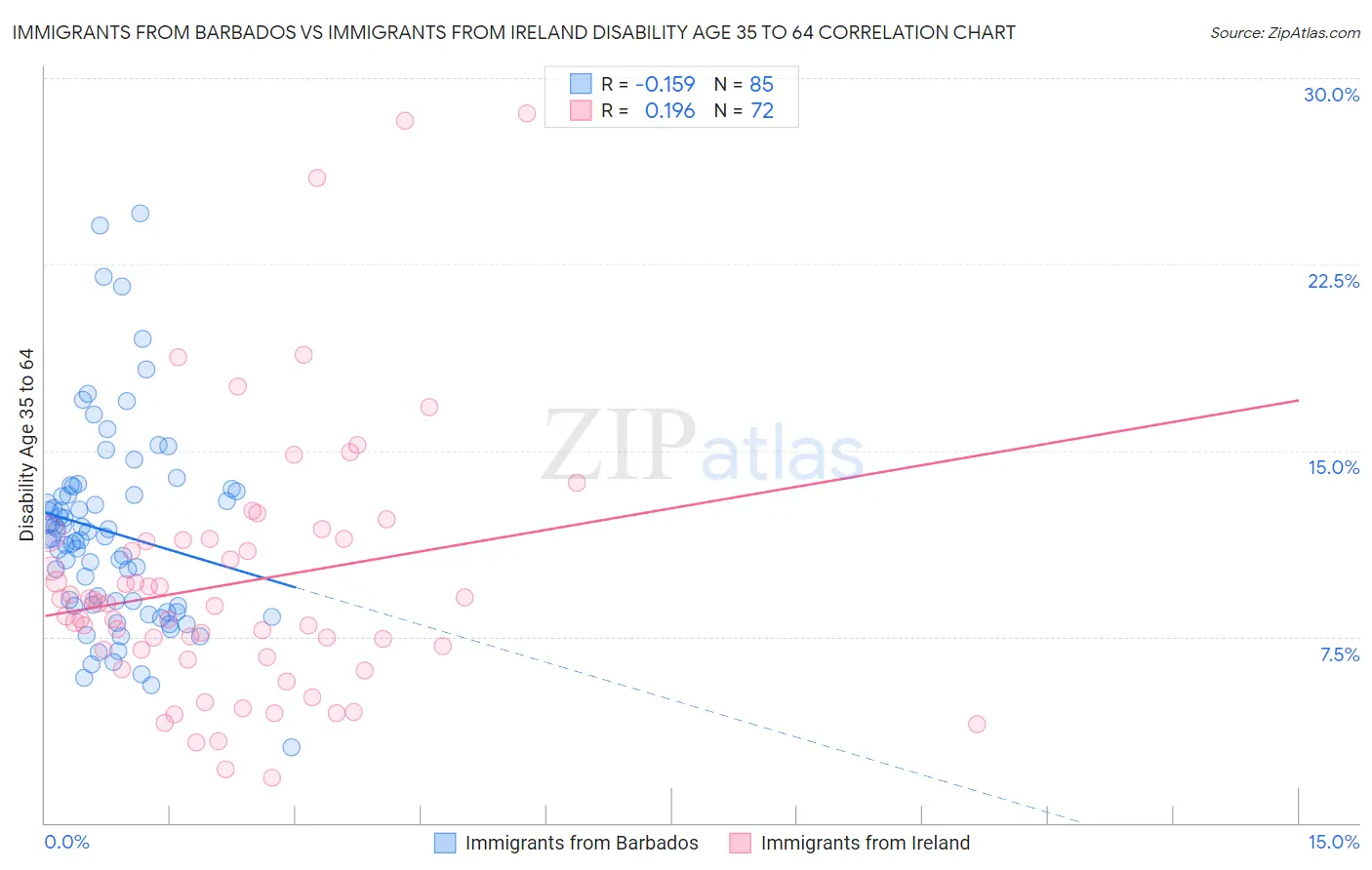 Immigrants from Barbados vs Immigrants from Ireland Disability Age 35 to 64