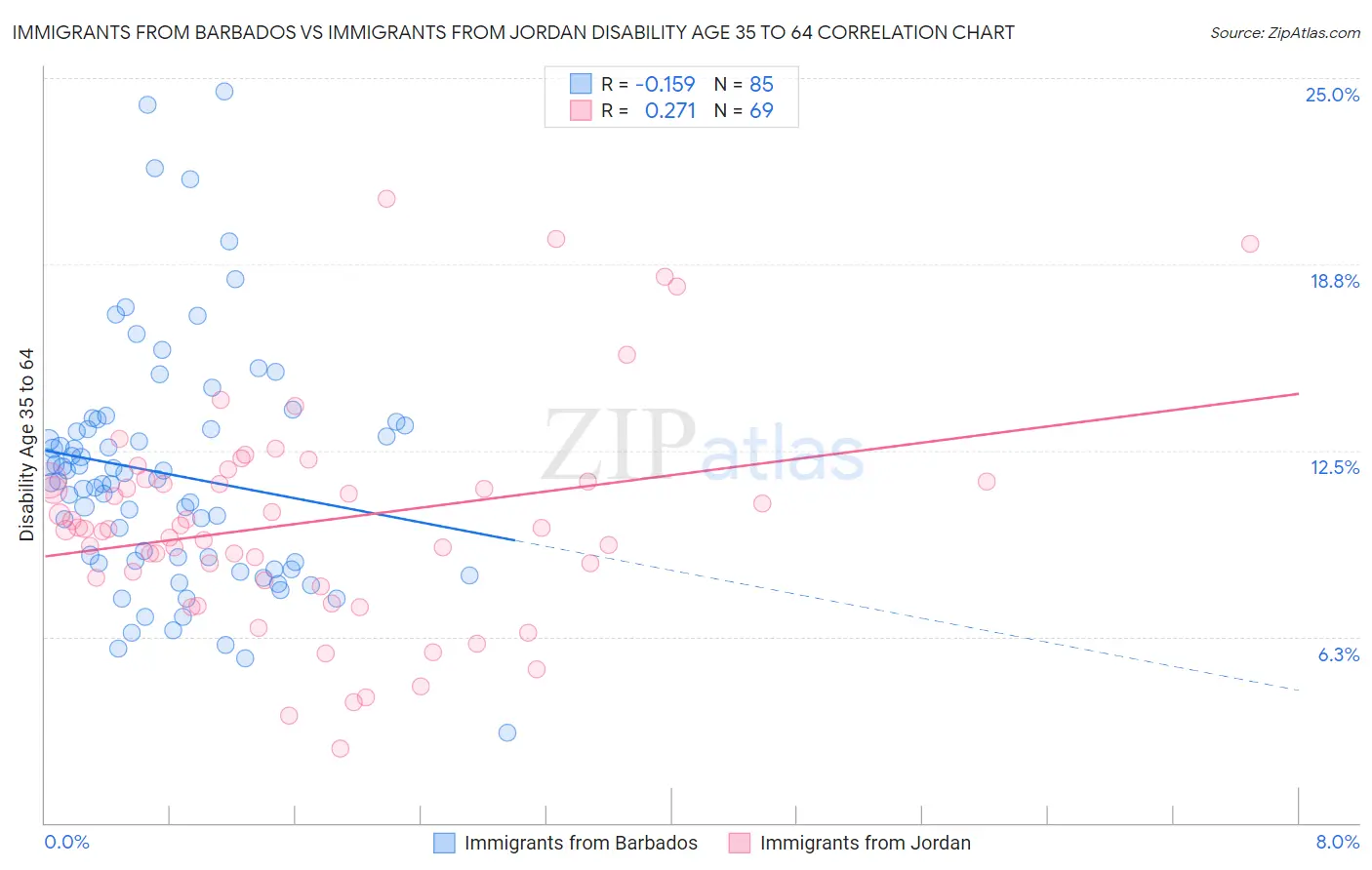 Immigrants from Barbados vs Immigrants from Jordan Disability Age 35 to 64