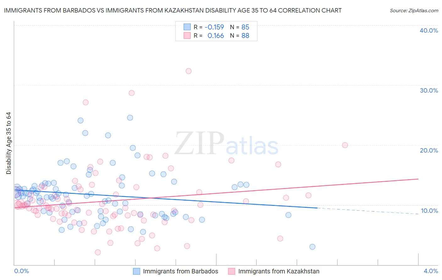 Immigrants from Barbados vs Immigrants from Kazakhstan Disability Age 35 to 64
