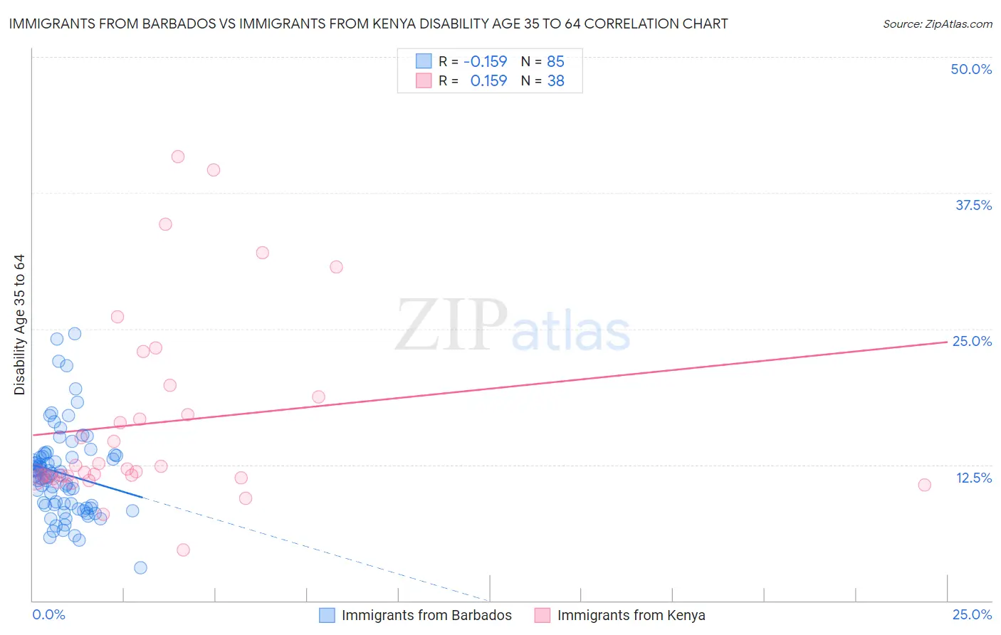 Immigrants from Barbados vs Immigrants from Kenya Disability Age 35 to 64