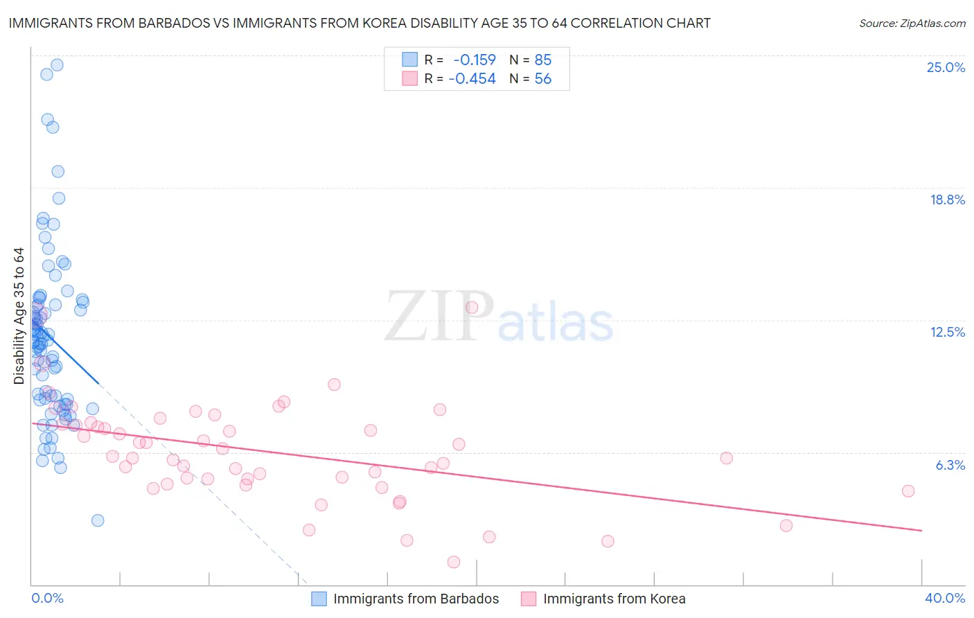 Immigrants from Barbados vs Immigrants from Korea Disability Age 35 to 64