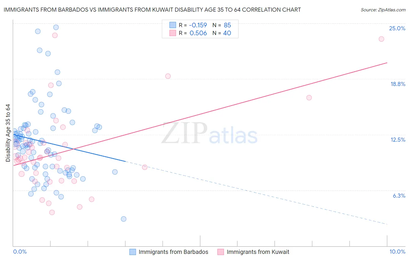Immigrants from Barbados vs Immigrants from Kuwait Disability Age 35 to 64