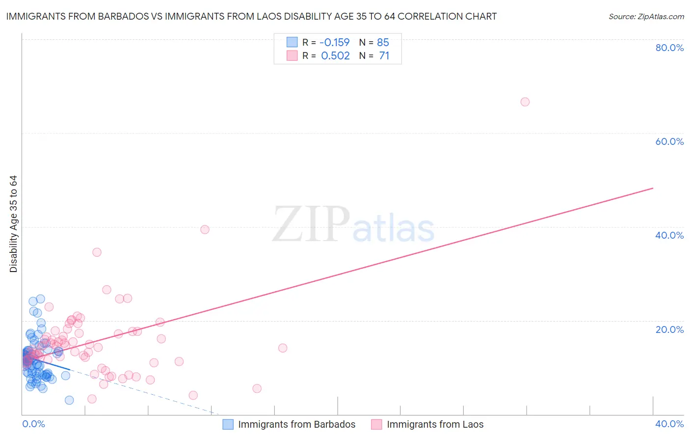 Immigrants from Barbados vs Immigrants from Laos Disability Age 35 to 64