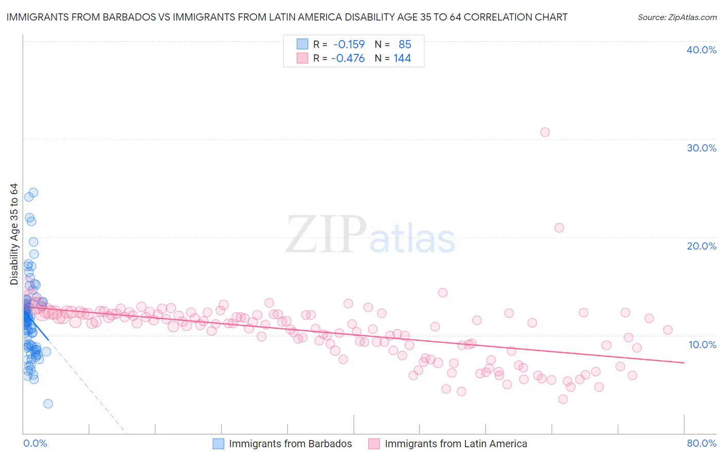 Immigrants from Barbados vs Immigrants from Latin America Disability Age 35 to 64