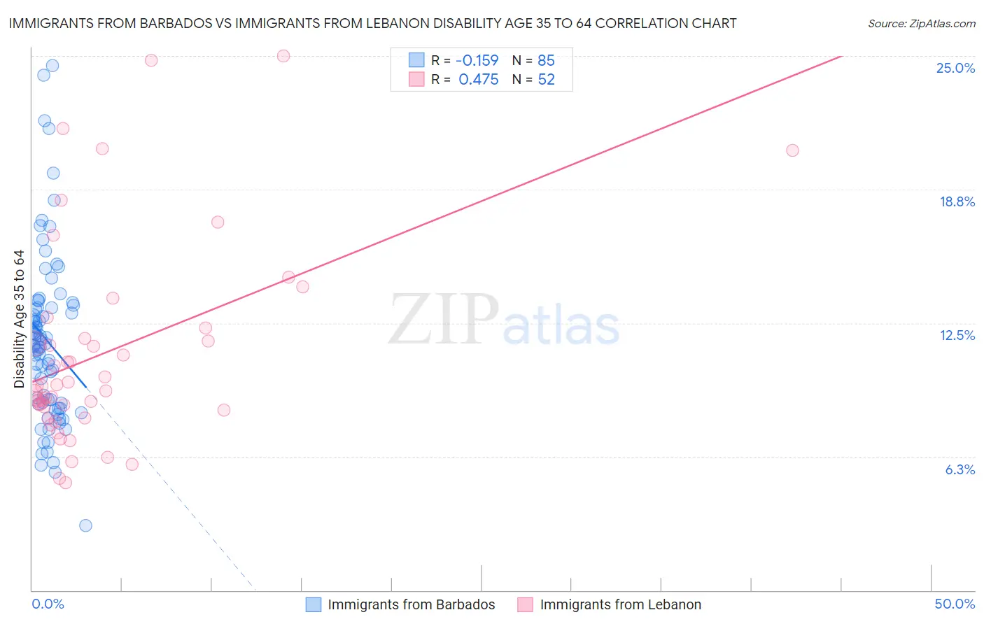 Immigrants from Barbados vs Immigrants from Lebanon Disability Age 35 to 64