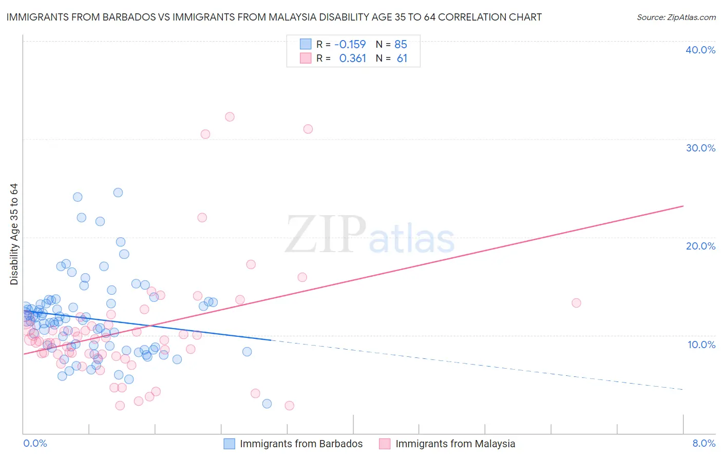 Immigrants from Barbados vs Immigrants from Malaysia Disability Age 35 to 64