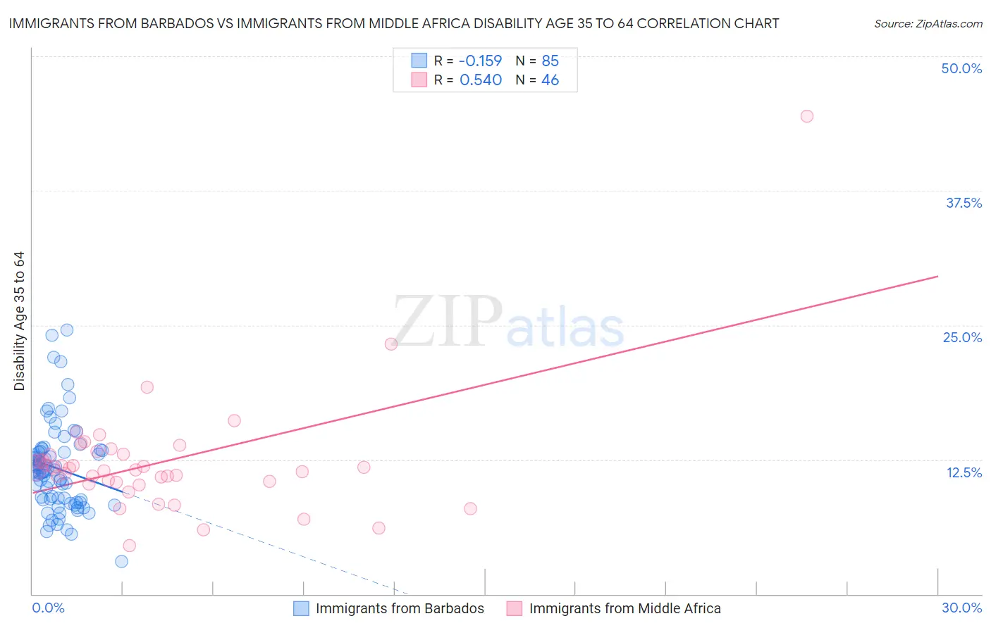 Immigrants from Barbados vs Immigrants from Middle Africa Disability Age 35 to 64