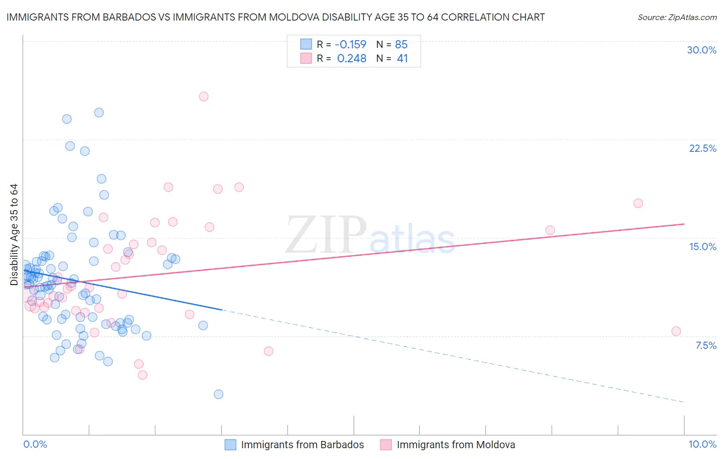 Immigrants from Barbados vs Immigrants from Moldova Disability Age 35 to 64