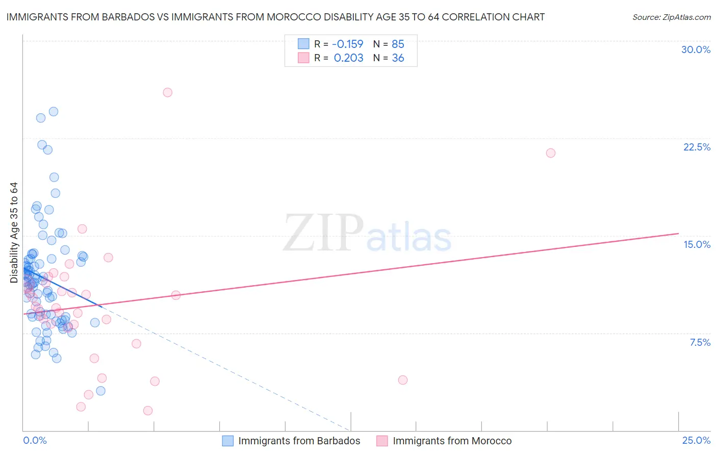 Immigrants from Barbados vs Immigrants from Morocco Disability Age 35 to 64