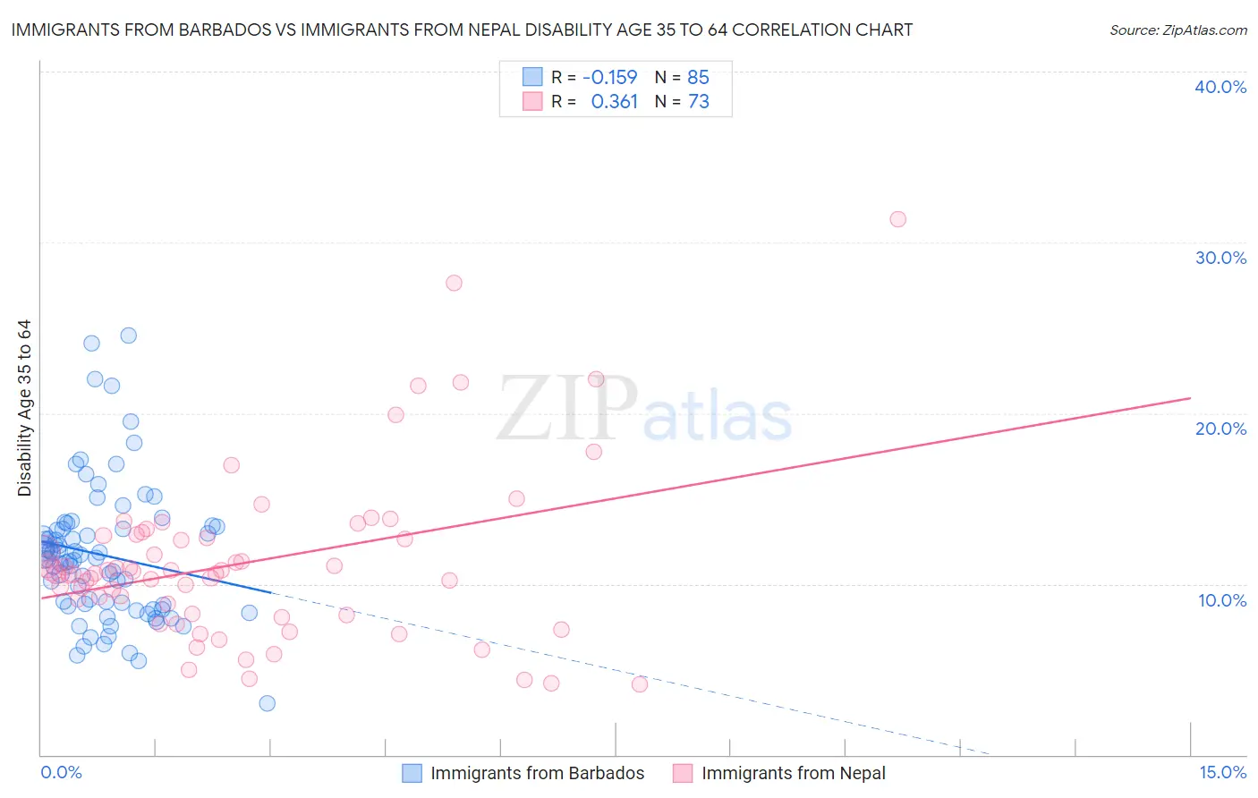 Immigrants from Barbados vs Immigrants from Nepal Disability Age 35 to 64