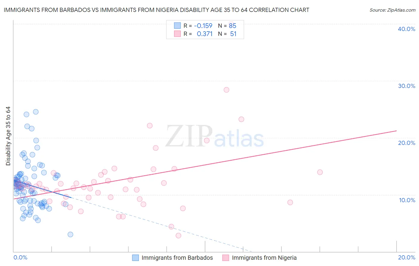 Immigrants from Barbados vs Immigrants from Nigeria Disability Age 35 to 64