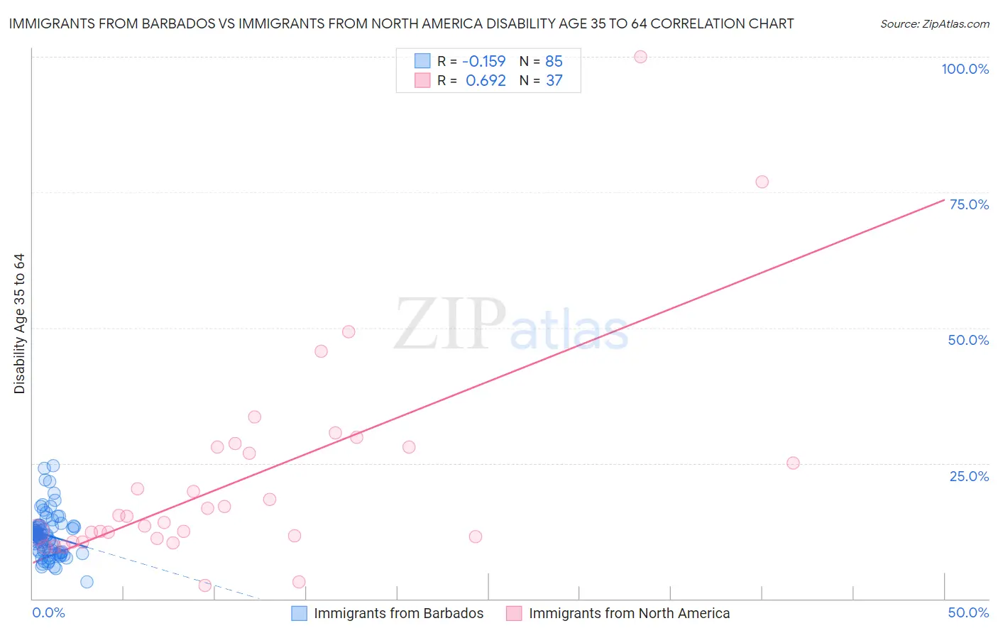 Immigrants from Barbados vs Immigrants from North America Disability Age 35 to 64