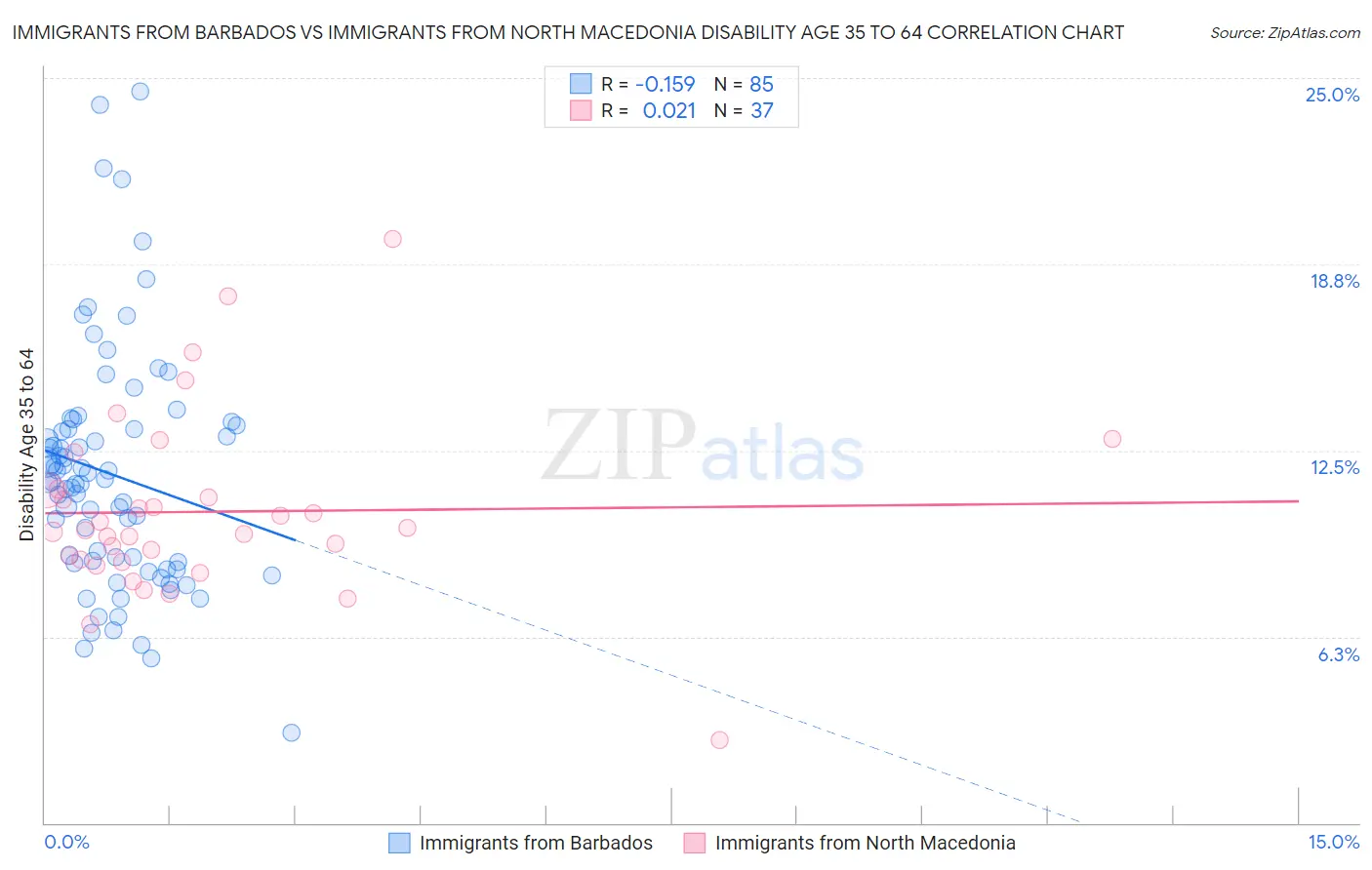 Immigrants from Barbados vs Immigrants from North Macedonia Disability Age 35 to 64