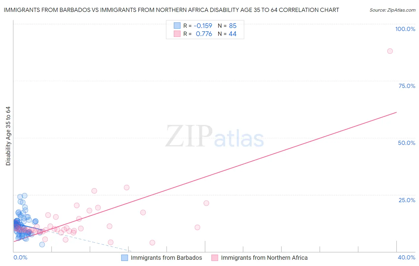 Immigrants from Barbados vs Immigrants from Northern Africa Disability Age 35 to 64