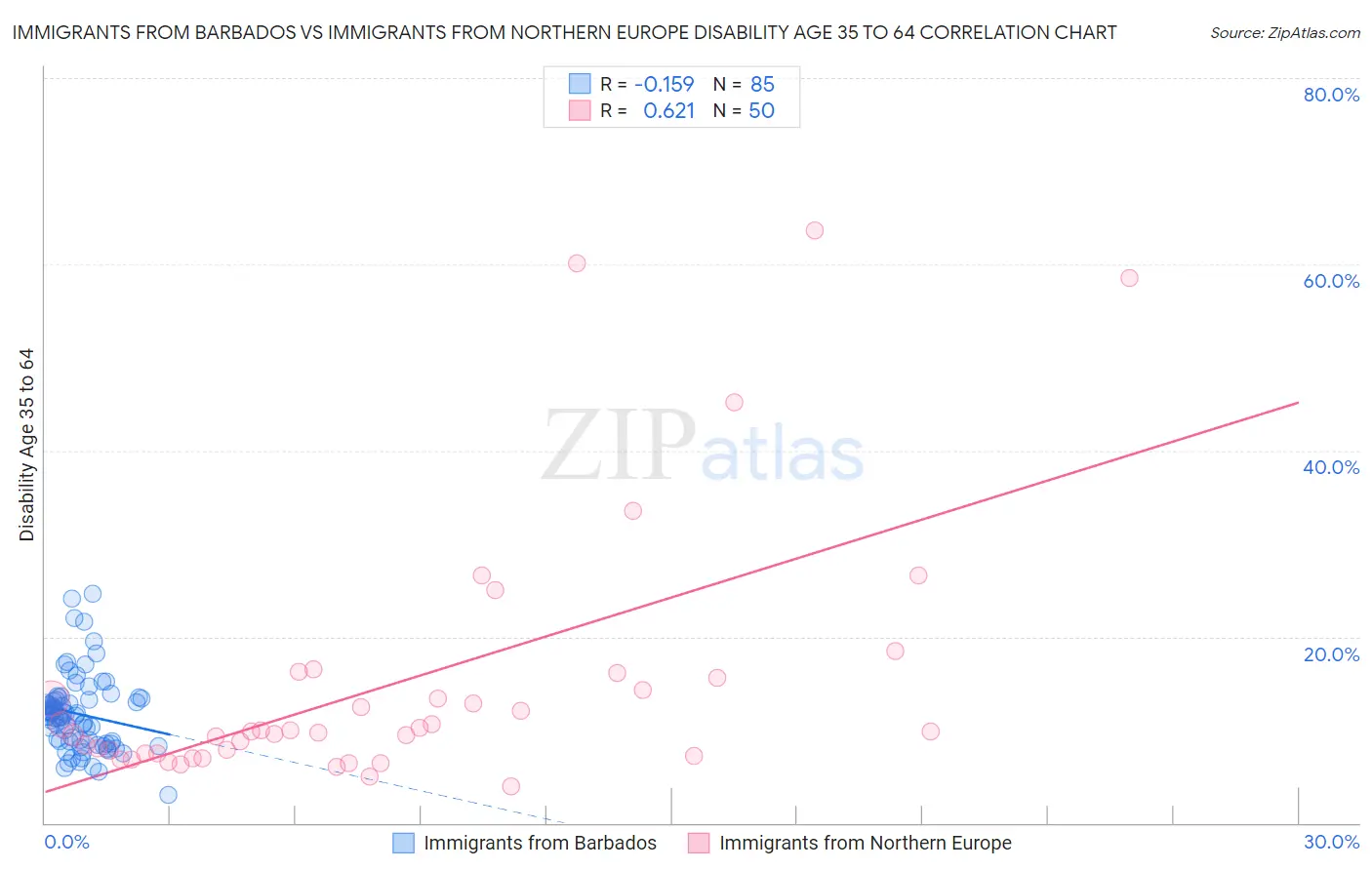 Immigrants from Barbados vs Immigrants from Northern Europe Disability Age 35 to 64