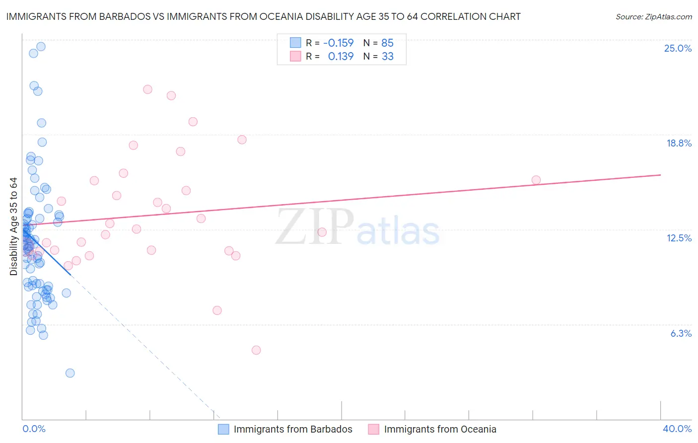 Immigrants from Barbados vs Immigrants from Oceania Disability Age 35 to 64