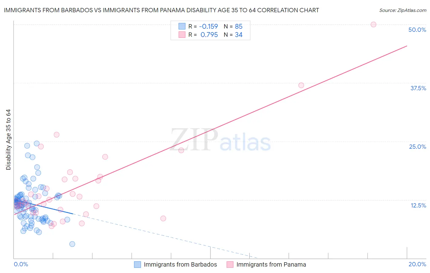 Immigrants from Barbados vs Immigrants from Panama Disability Age 35 to 64