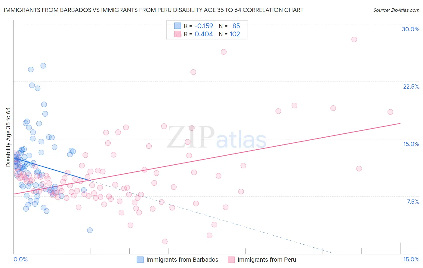 Immigrants from Barbados vs Immigrants from Peru Disability Age 35 to 64