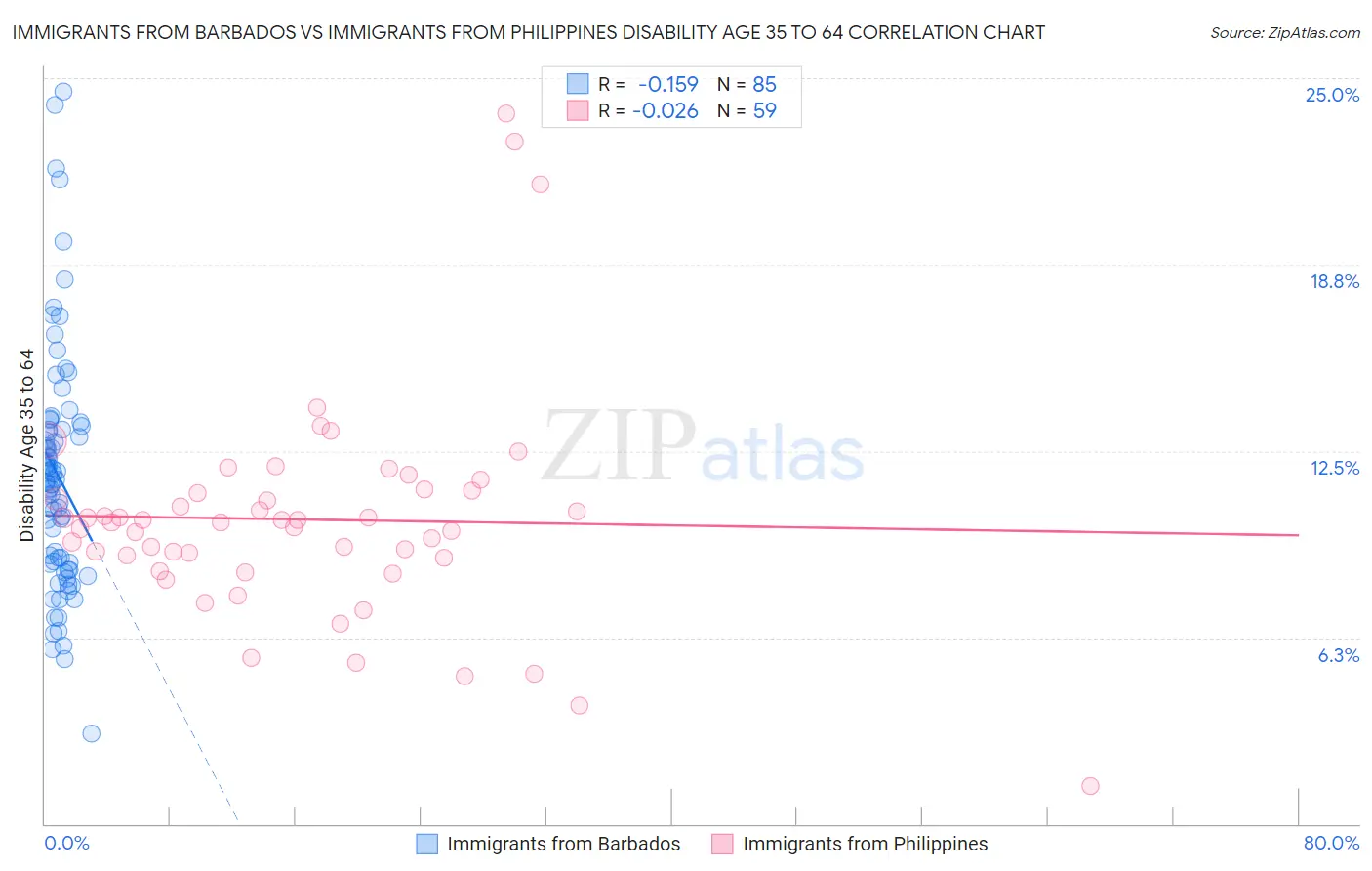 Immigrants from Barbados vs Immigrants from Philippines Disability Age 35 to 64