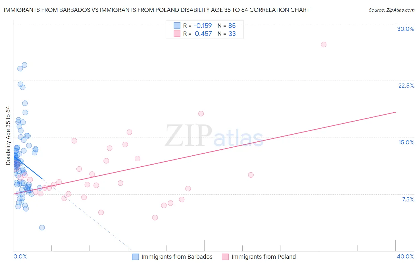 Immigrants from Barbados vs Immigrants from Poland Disability Age 35 to 64