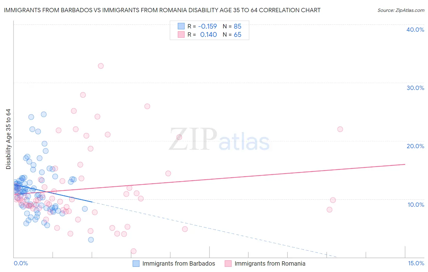 Immigrants from Barbados vs Immigrants from Romania Disability Age 35 to 64