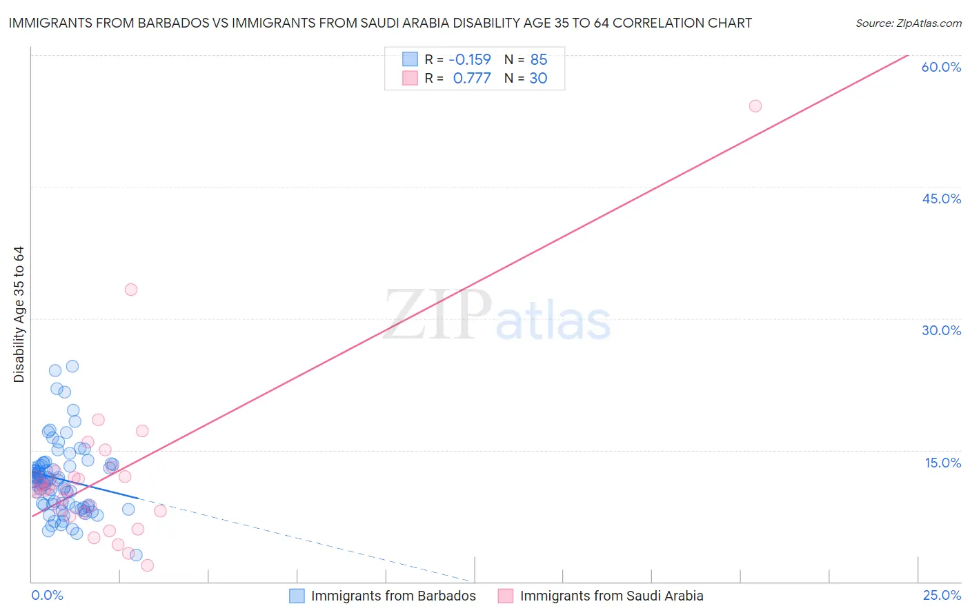 Immigrants from Barbados vs Immigrants from Saudi Arabia Disability Age 35 to 64