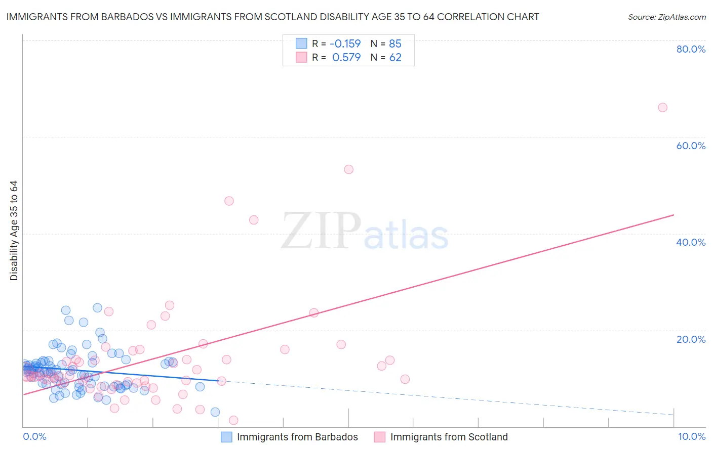 Immigrants from Barbados vs Immigrants from Scotland Disability Age 35 to 64