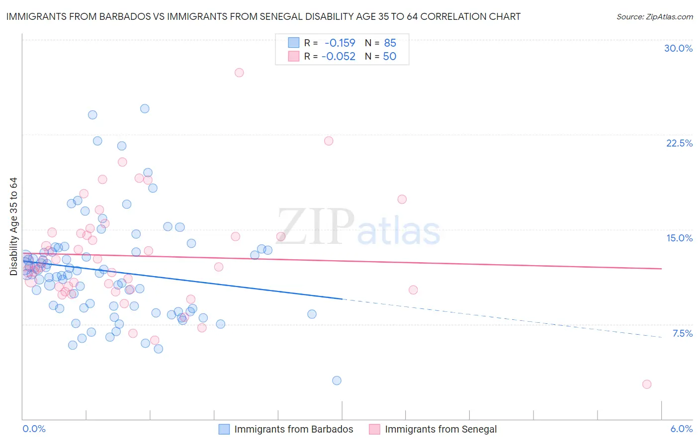 Immigrants from Barbados vs Immigrants from Senegal Disability Age 35 to 64
