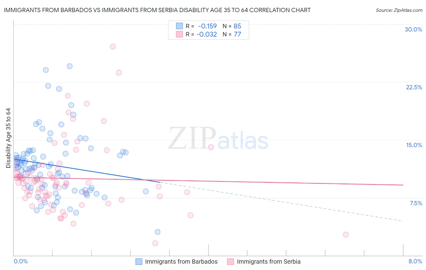 Immigrants from Barbados vs Immigrants from Serbia Disability Age 35 to 64