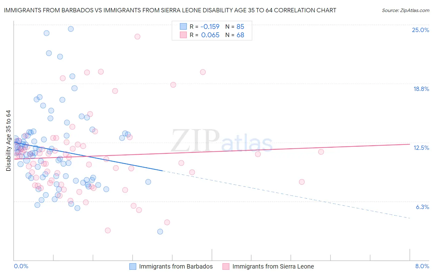 Immigrants from Barbados vs Immigrants from Sierra Leone Disability Age 35 to 64