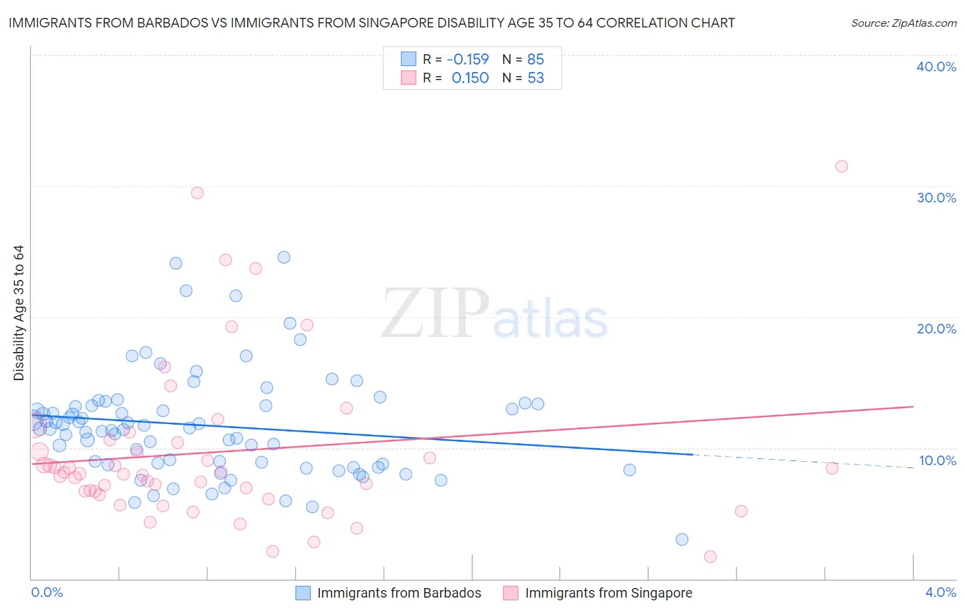 Immigrants from Barbados vs Immigrants from Singapore Disability Age 35 to 64