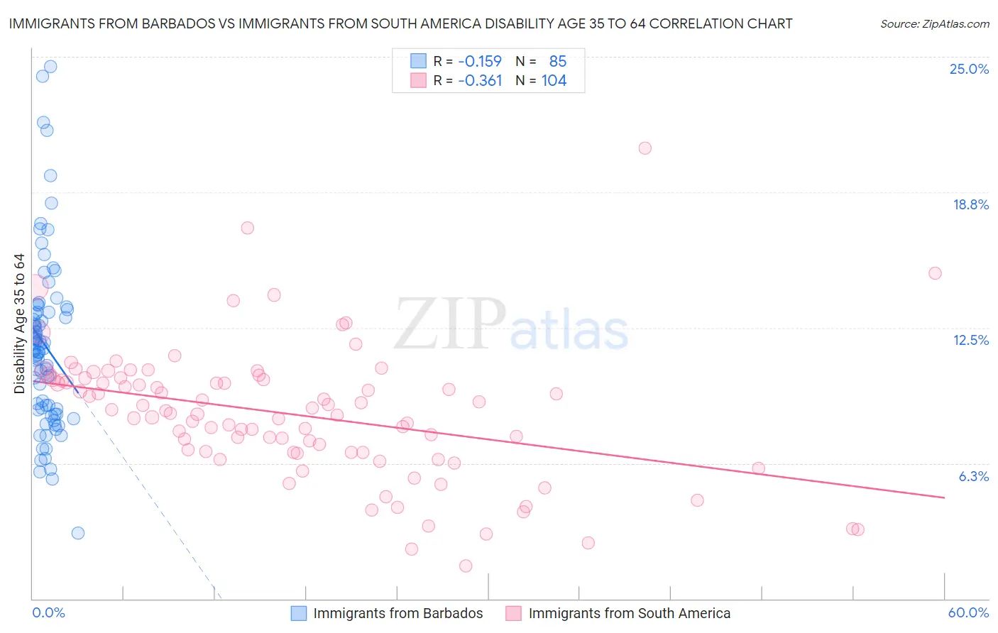 Immigrants from Barbados vs Immigrants from South America Disability Age 35 to 64