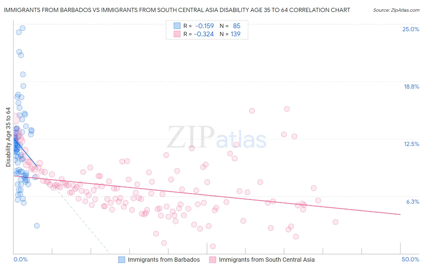 Immigrants from Barbados vs Immigrants from South Central Asia Disability Age 35 to 64