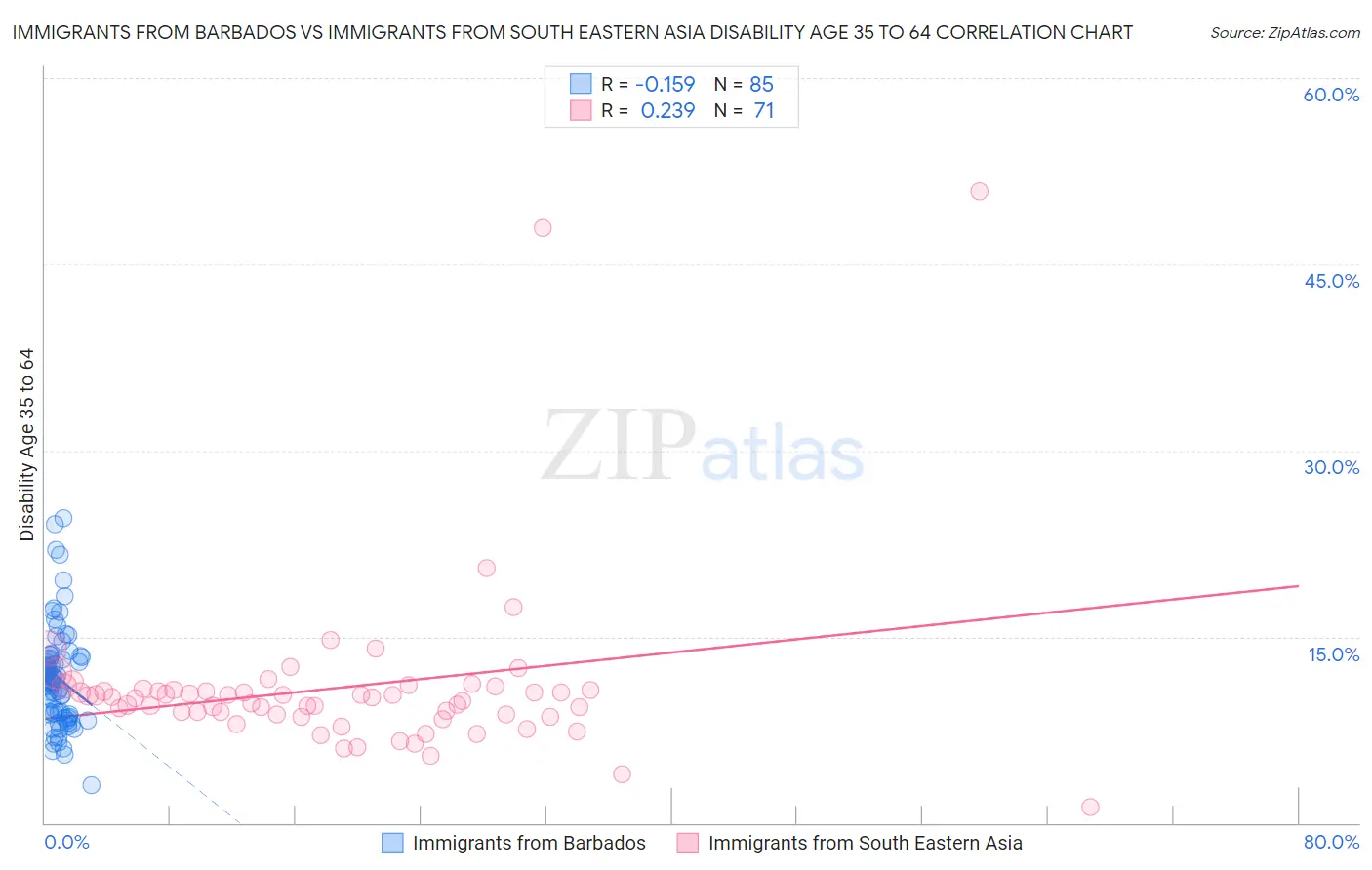 Immigrants from Barbados vs Immigrants from South Eastern Asia Disability Age 35 to 64