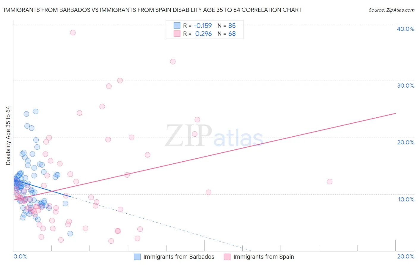 Immigrants from Barbados vs Immigrants from Spain Disability Age 35 to 64