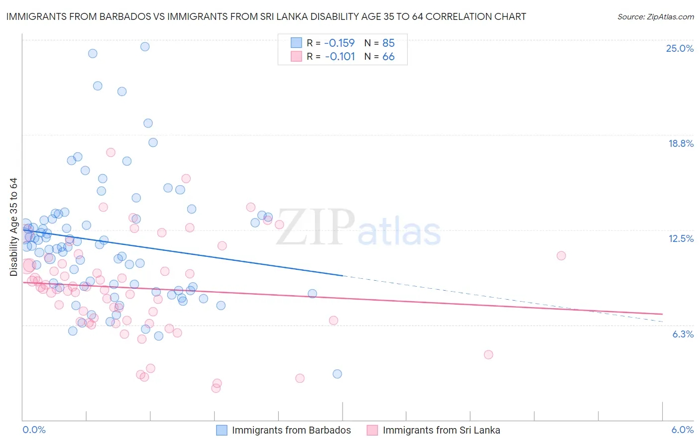 Immigrants from Barbados vs Immigrants from Sri Lanka Disability Age 35 to 64