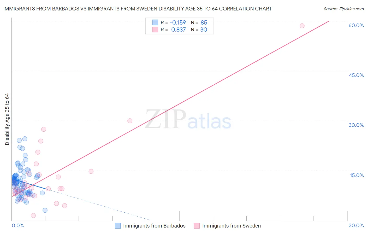 Immigrants from Barbados vs Immigrants from Sweden Disability Age 35 to 64