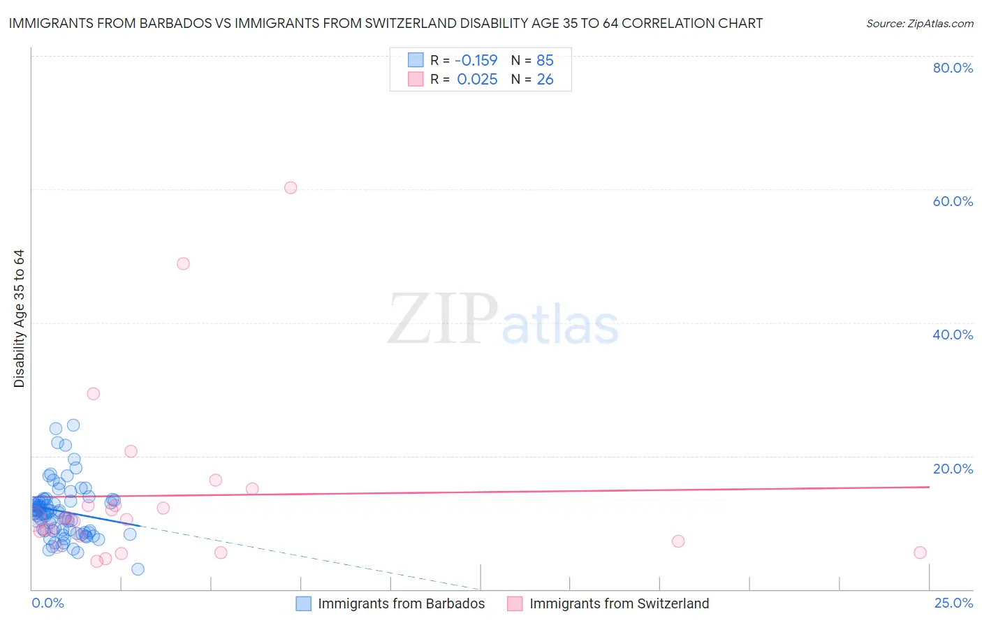 Immigrants from Barbados vs Immigrants from Switzerland Disability Age 35 to 64