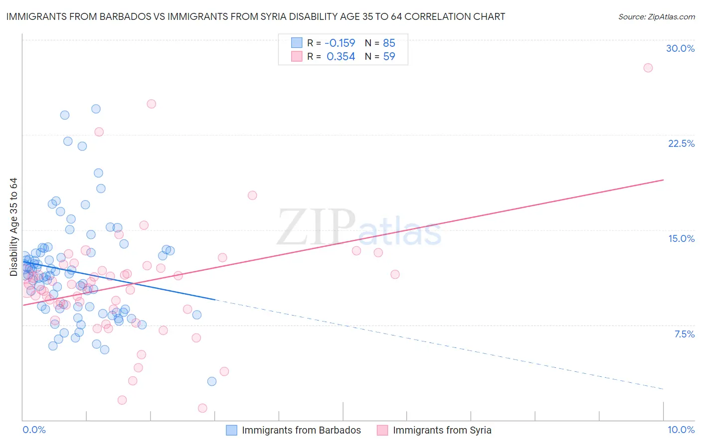 Immigrants from Barbados vs Immigrants from Syria Disability Age 35 to 64