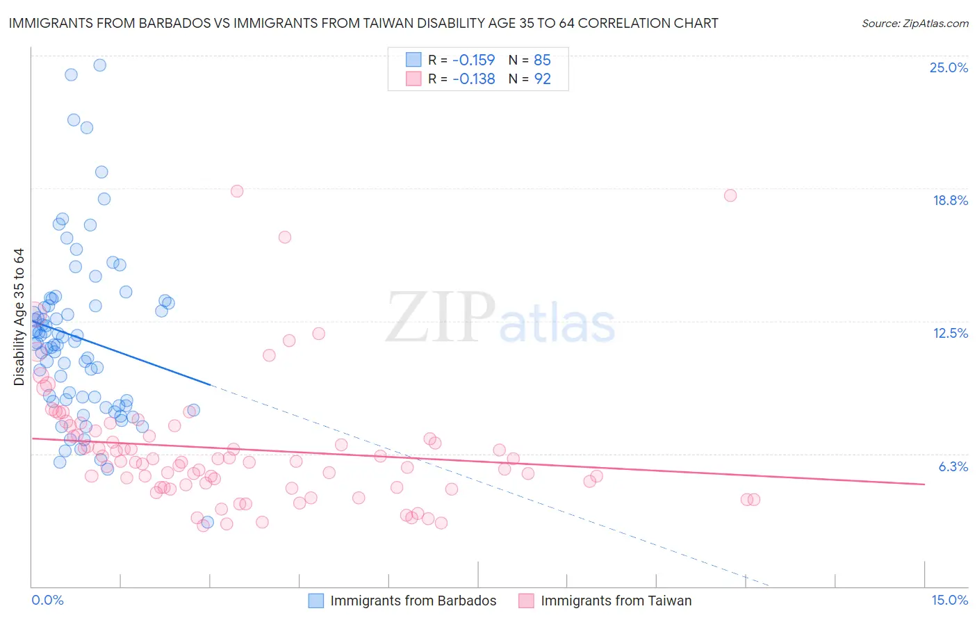 Immigrants from Barbados vs Immigrants from Taiwan Disability Age 35 to 64