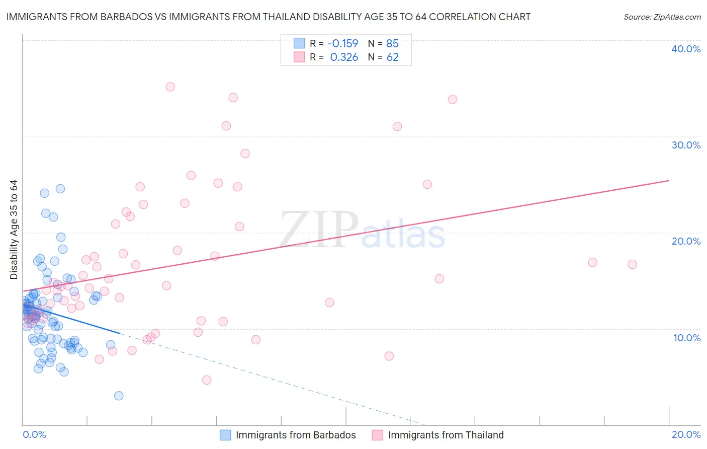 Immigrants from Barbados vs Immigrants from Thailand Disability Age 35 to 64